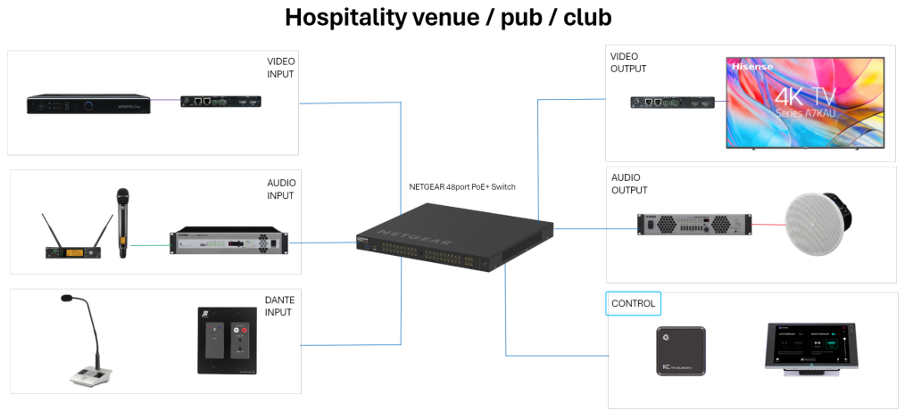 Networked AV Hospitality system from AVA Distribution. 