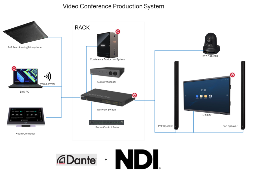 A production level video conferencing solution from AVA Distribution. 